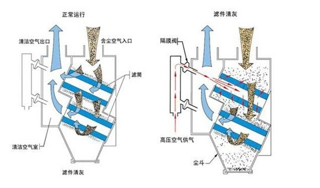 倉頂濾筒除塵器工作的原理